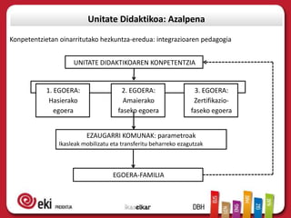 Unitate Didaktikoa: Azalpena

Konpetentzietan oinarritutako hezkuntza-eredua: integrazioaren pedagogia


                    UNITATE DIDAKTIKOAREN KONPETENTZIA


           1. EGOERA:                 2. EGOERA:                  3. EGOERA:
            Hasierako                  Amaierako                  Zertifikazio-
              egoera                 faseko egoera               faseko egoera


                         EZAUGARRI KOMUNAK: parametroak
               Ikasleak mobilizatu eta transferitu beharreko ezagutzak



                                   EGOERA-FAMILIA
 