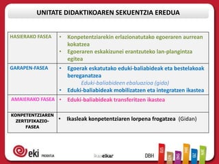 UNITATE DIDAKTIKOAREN SEKUENTZIA EREDUA


HASIERAKO FASEA   • Konpetentziarekin erlazionatutako egoeraren aurrean
                    kokatzea
                  • Egoeraren eskakizunei erantzuteko lan-plangintza
                    egitea
GARAPEN-FASEA     • Egoerak eskatutako eduki-baliabideak eta bestelakoak
                    bereganatzea
                         Eduki-baliabideen ebaluazioa (gida)
                  • Eduki-baliabideak mobilizatzen eta integratzen ikastea
AMAIERAKO FASEA •    Eduki-baliabideak transferitzen ikastea

KONPETENTZIAREN
  ZERTIFIKAZIO-   • Ikasleak konpetentziaren lorpena frogatzea (Gidan)
      FASEA
 