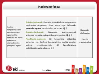 Hasierako fasea



                     Kokatze-jarduerak: Konpetentziarekin lotuta dagoen eta
                     motibazioa suspertzen duen aurre egin beharreko
Ikaslea
                     hasierako egoera konplexu bat aurkeztea. (1 j)
konpetentziarekin                                                                Hasierako
erlazionatutako      Arakatze-jarduerak:      Ikaslearen      aurre-ezagutzak    ebaluazioa
egoerarekiko         arakatzea eta gatazka kognitiboa sorraraztea. (3; 4 j)
kokatzea eta haren
                     Planifikazio-jarduerak: (1) Sekuentzia didaktikoa             Funtzio
eskakizunei
erantzuteko lan-     aurkeztea eta ikasleek lan-plangintza irudika dezaten      orientatzailea
plangintza egitea.   lortzea:     zergatik-zer-nola.   (2)   Lan-plangintza
                     kodeliberatzea eta adostea. (2 j)
 