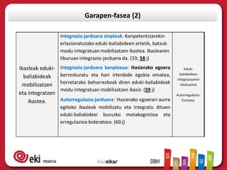 Garapen-fasea (2)

                  Integrazio-jarduera sinpleak: Konpetentziarekin
                  erlazionatutako eduki-baliabideen artetik, batzuk
                  modu integratuan mobilizatzen ikastea. Ikaslearen
                  liburuan integrazio-jarduera da. (33; 58 j)
Ikasleak eduki-   Integrazio-jarduera konplexua: Hasierako egoera         Eduki-

  baliabideak     berreskuratu eta hari irtenbide egokia ematea,        baliabideen
                                                                      integrazioaren
 mobilizatzen     horretarako beharrezkoak diren eduki-baliabideak      ebaluazioa
                  modu integratuan mobilizatzen ikasiz. (59 j)
eta integratzen                                                       Autorregulazio-
    ikastea.      Autorregulazio-jarduera: Hasierako egoerari aurre      funtzioa
                  egiteko ikasleak mobilizatu eta integratu dituen
                  eduki-baliabideei buruzko metakognizioa eta
                  erregulazioa bideratzea. (60 j)
 