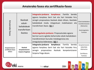 Amaierako fasea eta zertifikazio-fasea

                                            Integrazio-jarduera konplexua: Familia bereko
                                            egoera konplexu berri bat eta hari lotutako hiru
                           Ikasleak         zeregin proposatzea ikasleak ebatz ditzan, ikasitako
      Amaierako fasea




                                                                                                   Eduki-baliabideen
                             eduki-         baliabideak modu integratuan mobilizatzen eta          transferentziaren
                         baliabideak        transferitzen ikasiz. (61 j)                              ebaluazioa

                        transferitzen                                                               Autorregulazio-
                                                                                                       funtzioa
                            ikastea   Autorregulazio-jarduera: Proposatutako egoera
                                            berriari aurre egiteko beharrezko eduki-baliabideen
                                            transferentziari buruzko metakognizioa eta
                                            erregulazioa bideratzea. (62 j)
                                            Integrazio-jarduera konplexua: Familia bereko          Konpetentziaren
Konpetentziaren              Ikasleak       egoera konplexu berri bat eta hari lotutako hiru         bakarkako
zertifikazio-fasea       konpetentziaren                                                             ebaluazioa
                                            zeregin proposatzea ikasleak konpetentziaren
     (Gidan)            lorpena frogatzea
                                            lorpena froga dezan.                                     Zertifikazio-
                                                                                                       funtzioa
 