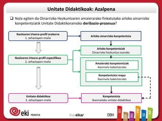 Unitate Didaktikoak: Azalpena
 Nola egiten da Oinarrizko Hezkuntzaren amaierarako finkatutako arloko oinarrizko
  konpetentziatik Unitate Didaktikorainoko deribazio-prozesua?

   Ikaslearen irteera-profil orokorra
                                               Arloko oinarrizko konpetentzia
          1. zehaztapen-maila


                                                   Arloko konpetentziak
                                                Oinarrizko hezkuntza osorako
  Ikaslearen irteera-profil espezifikoa
          2. zehaztapen-maila
                                                  Amaierako konpetentziak
                                                   Ikasmaila bakoitzerako

                                                     Konpetentzien mapa
                                                    Ikasmaila bakoitzerako




          Unitate didaktikoa                            Konpetentzia
          3. zehaztapen-maila                   Ikasmailako unitate didaktikoa
 