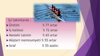 İyi takımlarda ;
 Üretim % 77 artar
 İş kalitesi % 72 artar
 Mesleki tatmin % 65 artar
 Müşteri memnuniyeti % 55 artar
 İsraf % 55 azalır.
 
