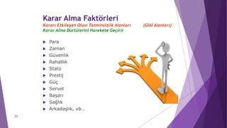 33
Karar Alma Faktörleri
Kararı Etkileyen Olası Tatminsizlik Alanları (GİAİ Alanları)
Karar Alma Dürtülerini Harekete Geçirir
 Para
 Zaman
 Güvenlik
 Rahatlık
 Statü
 Prestij
 Güç
 Servet
 Başarı
 Sağlık
 Arkadaşlık, vb…
 
