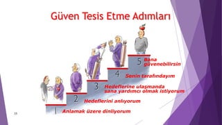 35
Bana
güvenebilirsin
Anlamak üzere dinliyorum
Hedeflerini anlıyorum
Hedeflerine ulaşmanda
sana yardımcı olmak istiyorum
Senin tarafındayım
Güven Tesis Etme Adımları
 