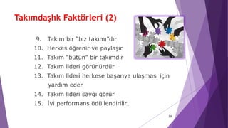 Takımdaşlık Faktörleri (2)
9. Takım bir “biz takımı”dır
10. Herkes öğrenir ve paylaşır
11. Takım “bütün” bir takımdır
12. Takım lideri görünürdür
13. Takım lideri herkese başarıya ulaşması için
yardım eder
14. Takım lideri saygı görür
15. İyi performans ödüllendirilir…
39
 