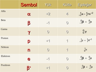 Sembol Yük Kütle Eşdeğer Alfa  +2 4 Beta   -1 0 Gama  0 0 Proton p +1 1 Nötron n 0 1 Elektron e -1 0 Pozitron  + +1 0 