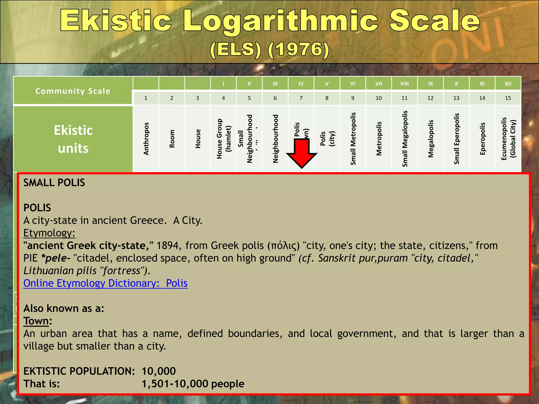 Community Scale
I II III IV V VI VII VIII IX X XI XII
1 2 3 4 5 6 7 8 9 10 11 12 13 14 15
Ekistic
units Anthropos
Room
House
HouseGroup
(hamlet)
Small
Neighbourhood
(village)
Neighbourhood
SmallPolis
(town)
Polis
(city)
SmallMetropolis
Metropolis
SmallMegalopolis
Megalopolis
SmallEperopolis
Eperopolis
Ecumenopolis
(GlobalCity)
EkisticElements
Nature
Anthropos
Society
Shells
Networks
Synthesis:
Human Settlements
EKISTIC
POPULATION:
T = Thousand
M = Million
1
2
5
40
250
1.5T
10T
75T
500T
4M
25M
150M
750M
7,500M
50,000M
SMALL POLIS
POLIS
A city-state in ancient Greece. A City.
Etymology:
"ancient Greek city-state," 1894, from Greek polis (πόλις) "city, one's city; the state, citizens," from
PIE *pele- "citadel, enclosed space, often on high ground" (cf. Sanskrit pur,puram "city, citadel,"
Lithuanian pilis "fortress").
Online Etymology Dictionary: Polis
Also known as a:
Town:
An urban area that has a name, defined boundaries, and local government, and that is larger than a
village but smaller than a city.
EKTISTIC POPULATION: 10,000
That is: 1,501-10,000 people
 