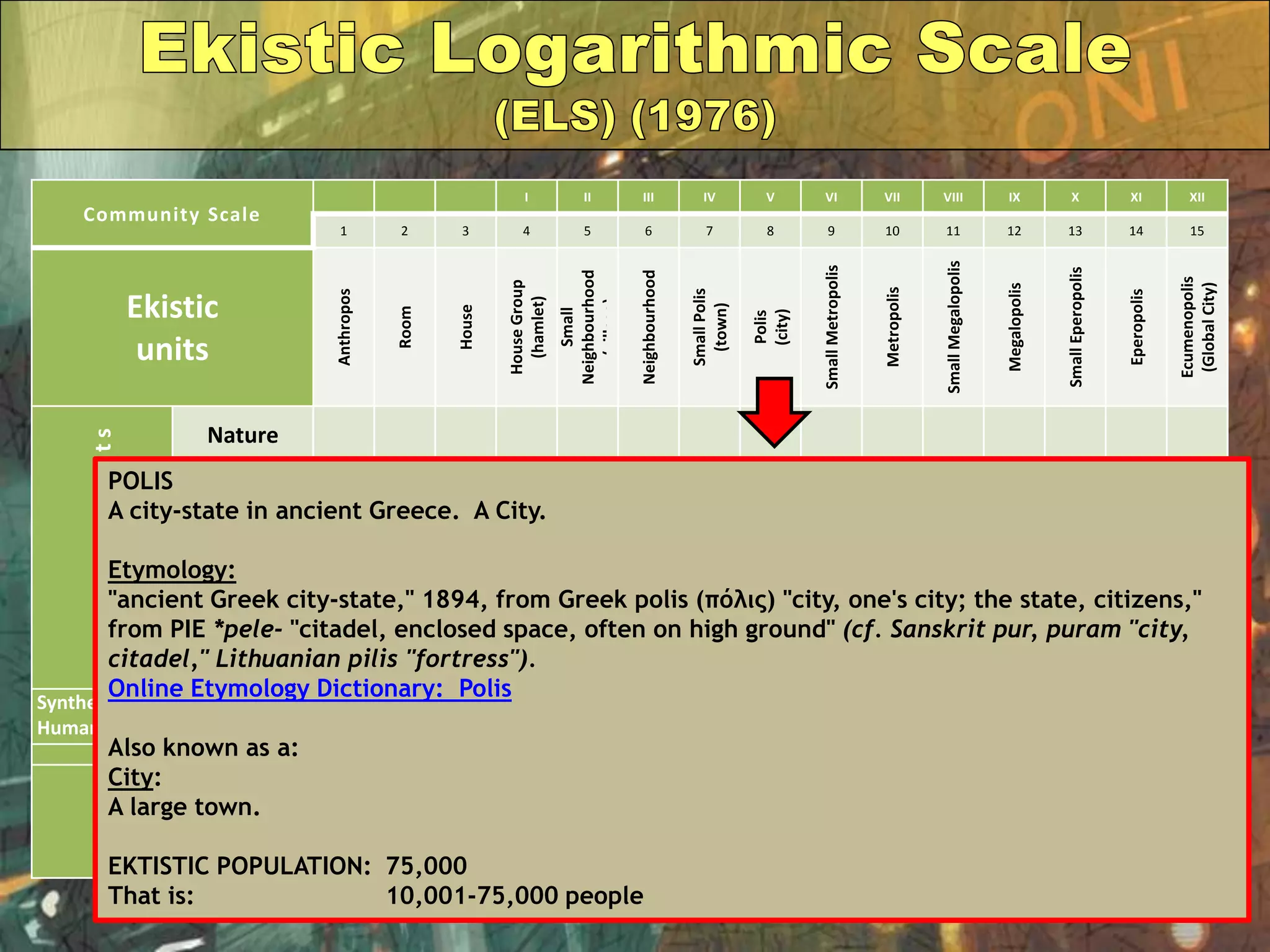 Community Scale
I II III IV V VI VII VIII IX X XI XII
1 2 3 4 5 6 7 8 9 10 11 12 13 14 15
Ekistic
units Anthropos
Room
House
HouseGroup
(hamlet)
Small
Neighbourhood
(village)
Neighbourhood
SmallPolis
(town)
Polis
(city)
SmallMetropolis
Metropolis
SmallMegalopolis
Megalopolis
SmallEperopolis
Eperopolis
Ecumenopolis
(GlobalCity)
EkisticElements
Nature
Anthropos
Society
Shells
Networks
Synthesis:
Human Settlements
EKISTIC
POPULATION:
T = Thousand
M = Million
1
2
5
40
250
1.5T
10T
75T
500T
4M
25M
150M
750M
7,500M
50,000M
POLIS
A city-state in ancient Greece. A City.
Etymology:
"ancient Greek city-state," 1894, from Greek polis (πόλις) "city, one's city; the state, citizens,"
from PIE *pele- "citadel, enclosed space, often on high ground" (cf. Sanskrit pur, puram "city,
citadel," Lithuanian pilis "fortress").
Online Etymology Dictionary: Polis
Also known as a:
City:
A large town.
EKTISTIC POPULATION: 75,000
That is: 10,001-75,000 people
 
