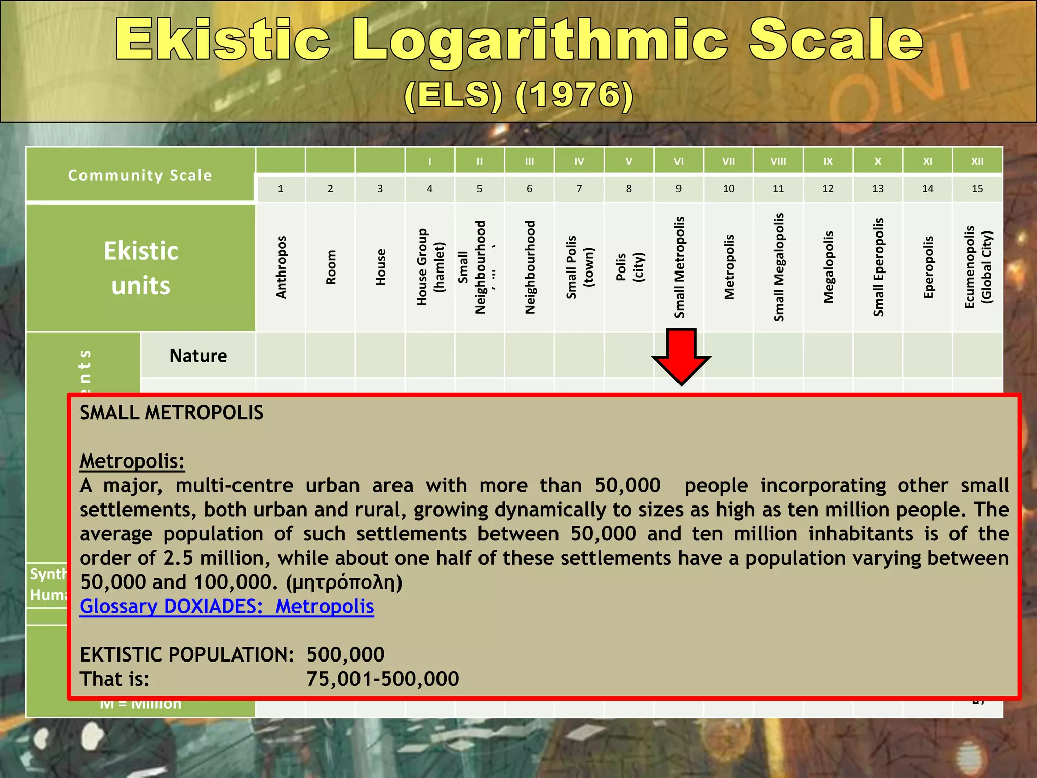 Community Scale
I II III IV V VI VII VIII IX X XI XII
1 2 3 4 5 6 7 8 9 10 11 12 13 14 15
Ekistic
units Anthropos
Room
House
HouseGroup
(hamlet)
Small
Neighbourhood
(village)
Neighbourhood
SmallPolis
(town)
Polis
(city)
SmallMetropolis
Metropolis
SmallMegalopolis
Megalopolis
SmallEperopolis
Eperopolis
Ecumenopolis
(GlobalCity)
EkisticElements
Nature
Anthropos
Society
Shells
Networks
Synthesis:
Human Settlements
EKISTIC
POPULATION:
T = Thousand
M = Million
1
2
5
40
250
1.5T
10T
75T
500T
4M
25M
150M
750M
7,500M
50,000M
SMALL METROPOLIS
Metropolis:
A major, multi-centre urban area with more than 50,000 people incorporating other small
settlements, both urban and rural, growing dynamically to sizes as high as ten million people. The
average population of such settlements between 50,000 and ten million inhabitants is of the
order of 2.5 million, while about one half of these settlements have a population varying between
50,000 and 100,000. (μητρόπολη)
Glossary DOXIADES: Metropolis
EKTISTIC POPULATION: 500,000
That is: 75,001-500,000
 