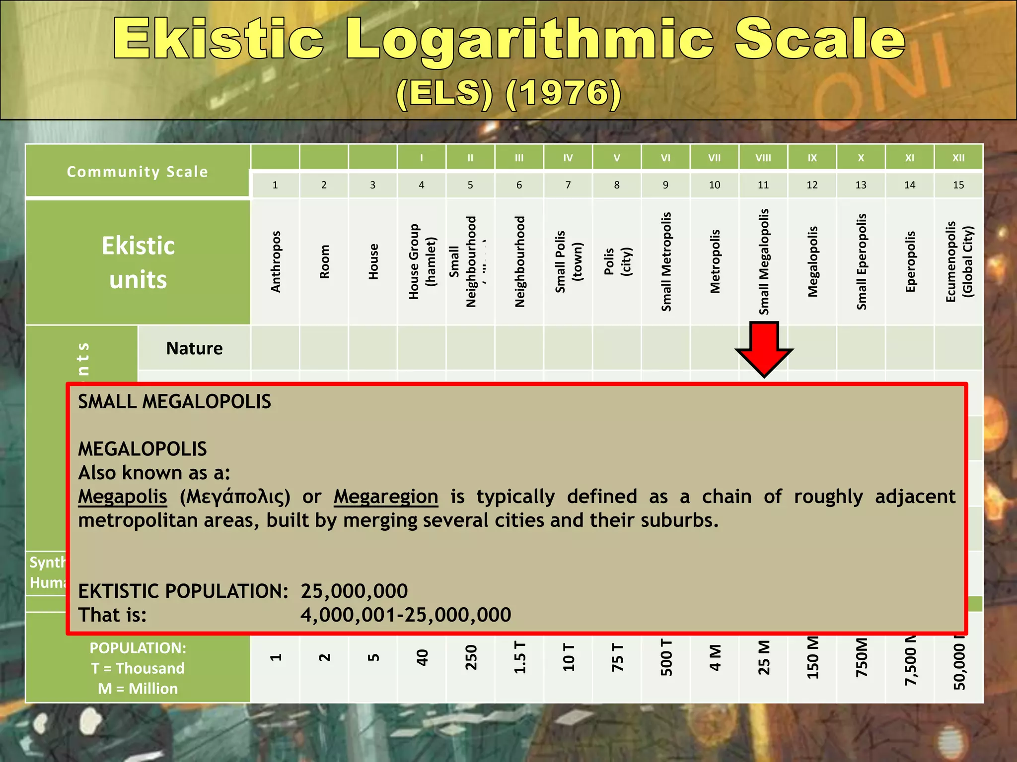 Community Scale
I II III IV V VI VII VIII IX X XI XII
1 2 3 4 5 6 7 8 9 10 11 12 13 14 15
Ekistic
units Anthropos
Room
House
HouseGroup
(hamlet)
Small
Neighbourhood
(village)
Neighbourhood
SmallPolis
(town)
Polis
(city)
SmallMetropolis
Metropolis
SmallMegalopolis
Megalopolis
SmallEperopolis
Eperopolis
Ecumenopolis
(GlobalCity)
EkisticElements
Nature
Anthropos
Society
Shells
Networks
Synthesis:
Human Settlements
EKISTIC
POPULATION:
T = Thousand
M = Million
1
2
5
40
250
1.5T
10T
75T
500T
4M
25M
150M
750M
7,500M
50,000M
SMALL MEGALOPOLIS
MEGALOPOLIS
Also known as a:
Megapolis (Μεγάπολις) or Megaregion is typically defined as a chain of roughly adjacent
metropolitan areas, built by merging several cities and their suburbs.
EKTISTIC POPULATION: 25,000,000
That is: 4,000,001-25,000,000
 