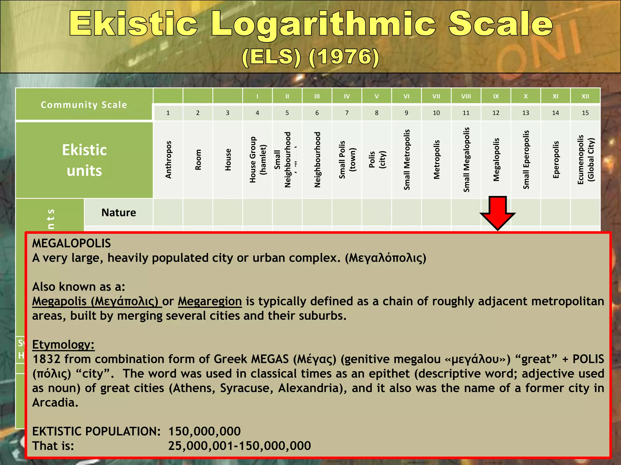 Community Scale
I II III IV V VI VII VIII IX X XI XII
1 2 3 4 5 6 7 8 9 10 11 12 13 14 15
Ekistic
units Anthropos
Room
House
HouseGroup
(hamlet)
Small
Neighbourhood
(village)
Neighbourhood
SmallPolis
(town)
Polis
(city)
SmallMetropolis
Metropolis
SmallMegalopolis
Megalopolis
SmallEperopolis
Eperopolis
Ecumenopolis
(GlobalCity)
EkisticElements
Nature
Anthropos
Society
Shells
Networks
Synthesis:
Human Settlements
EKISTIC
POPULATION:
T = Thousand
M = Million
1
2
5
40
250
1.5T
10T
75T
500T
4M
25M
150M
750M
7,500M
50,000M
MEGALOPOLIS
A very large, heavily populated city or urban complex. (Μεγαλόπολις)
Also known as a:
Megapolis (Μεγάπολις) or Megaregion is typically defined as a chain of roughly adjacent metropolitan
areas, built by merging several cities and their suburbs.
Etymology:
1832 from combination form of Greek MEGAS (Μέγας) (genitive megalou «μεγάλου») “great” + POLIS
(πόλις) “city”. The word was used in classical times as an epithet (descriptive word; adjective used
as noun) of great cities (Athens, Syracuse, Alexandria), and it also was the name of a former city in
Arcadia.
EKTISTIC POPULATION: 150,000,000
That is: 25,000,001-150,000,000
 