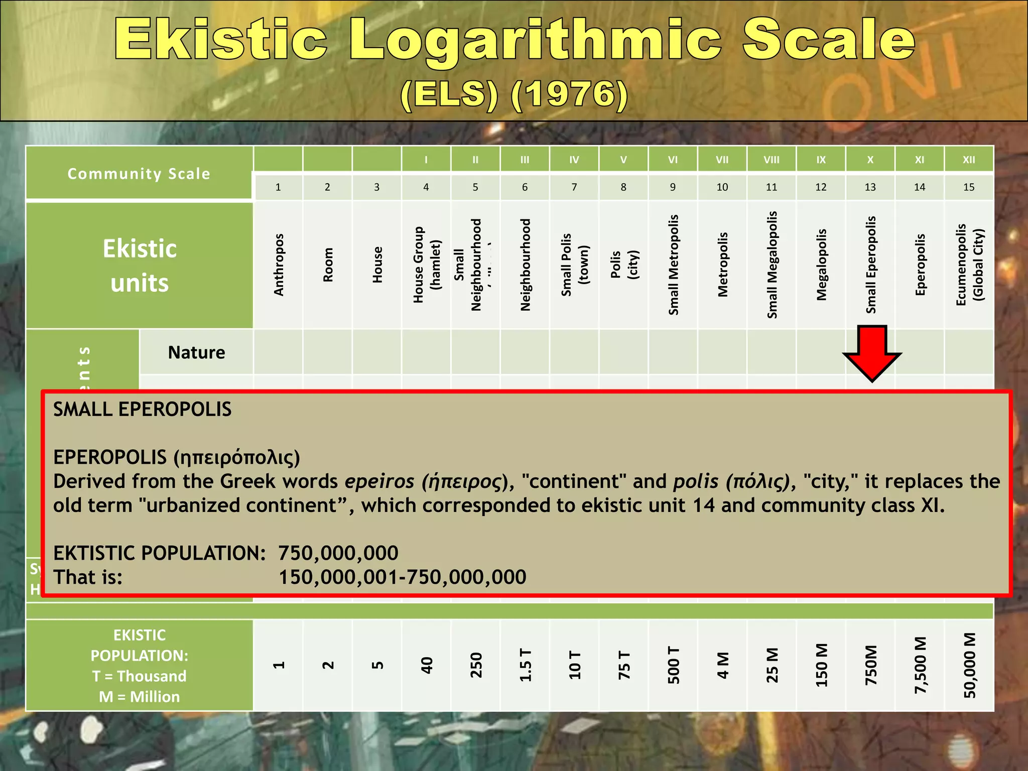 Community Scale
I II III IV V VI VII VIII IX X XI XII
1 2 3 4 5 6 7 8 9 10 11 12 13 14 15
Ekistic
units Anthropos
Room
House
HouseGroup
(hamlet)
Small
Neighbourhood
(village)
Neighbourhood
SmallPolis
(town)
Polis
(city)
SmallMetropolis
Metropolis
SmallMegalopolis
Megalopolis
SmallEperopolis
Eperopolis
Ecumenopolis
(GlobalCity)
EkisticElements
Nature
Anthropos
Society
Shells
Networks
Synthesis:
Human Settlements
EKISTIC
POPULATION:
T = Thousand
M = Million
1
2
5
40
250
1.5T
10T
75T
500T
4M
25M
150M
750M
7,500M
50,000M
SMALL EPEROPOLIS
EPEROPOLIS (ηπειρόπολις)
Derived from the Greek words epeiros (ήπειρος), "continent" and polis (πόλις), "city," it replaces the
old term "urbanized continent”, which corresponded to ekistic unit 14 and community class XI.
EKTISTIC POPULATION: 750,000,000
That is: 150,000,001-750,000,000
 
