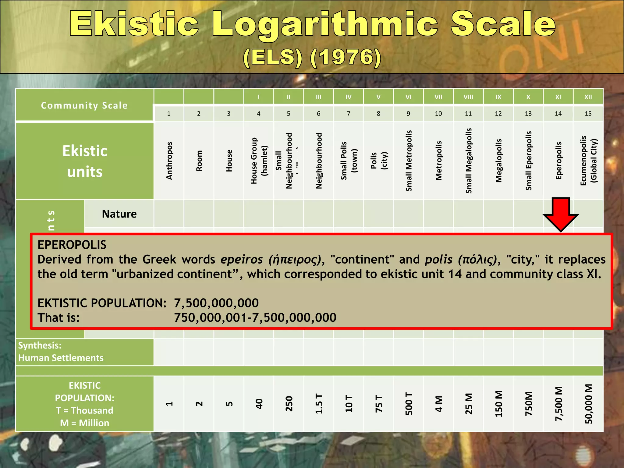 Community Scale
I II III IV V VI VII VIII IX X XI XII
1 2 3 4 5 6 7 8 9 10 11 12 13 14 15
Ekistic
units Anthropos
Room
House
HouseGroup
(hamlet)
Small
Neighbourhood
(village)
Neighbourhood
SmallPolis
(town)
Polis
(city)
SmallMetropolis
Metropolis
SmallMegalopolis
Megalopolis
SmallEperopolis
Eperopolis
Ecumenopolis
(GlobalCity)
EkisticElements
Nature
Anthropos
Society
Shells
Networks
Synthesis:
Human Settlements
EKISTIC
POPULATION:
T = Thousand
M = Million
1
2
5
40
250
1.5T
10T
75T
500T
4M
25M
150M
750M
7,500M
50,000M
EPEROPOLIS
Derived from the Greek words epeiros (ήπειρος), "continent" and polis (πόλις), "city," it replaces
the old term "urbanized continent”, which corresponded to ekistic unit 14 and community class XI.
EKTISTIC POPULATION: 7,500,000,000
That is: 750,000,001-7,500,000,000
 