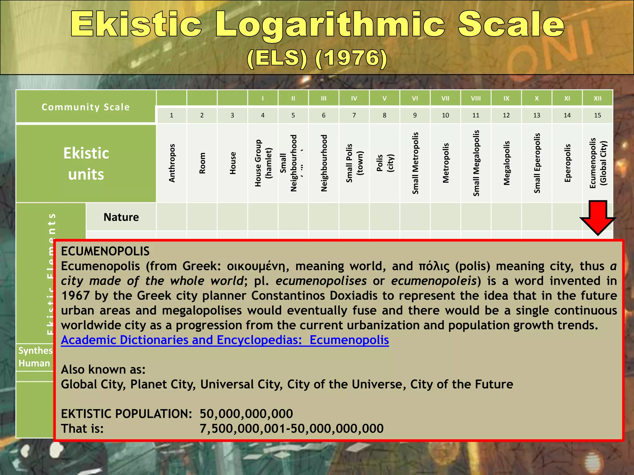 Community Scale
I II III IV V VI VII VIII IX X XI XII
1 2 3 4 5 6 7 8 9 10 11 12 13 14 15
Ekistic
units Anthropos
Room
House
HouseGroup
(hamlet)
Small
Neighbourhood
(village)
Neighbourhood
SmallPolis
(town)
Polis
(city)
SmallMetropolis
Metropolis
SmallMegalopolis
Megalopolis
SmallEperopolis
Eperopolis
Ecumenopolis
(GlobalCity)
EkisticElements
Nature
Anthropos
Society
Shells
Networks
Synthesis:
Human Settlements
EKISTIC
POPULATION:
T = Thousand
M = Million
1
2
5
40
250
1.5T
10T
75T
500T
4M
25M
150M
750M
7,500M
50,000M
ECUMENOPOLIS
Ecumenopolis (from Greek: οικουμέμη, meaning world, and πόλις (polis) meaning city, thus a
city made of the whole world; pl. ecumenopolises or ecumenopoleis) is a word invented in
1967 by the Greek city planner Constantinos Doxiadis to represent the idea that in the future
urban areas and megalopolises would eventually fuse and there would be a single continuous
worldwide city as a progression from the current urbanization and population growth trends.
Academic Dictionaries and Encyclopedias: Ecumenopolis
Also known as:
Global City, Planet City, Universal City, City of the Universe, City of the Future
EKTISTIC POPULATION: 50,000,000,000
That is: 7,500,000,001-50,000,000,000
 
