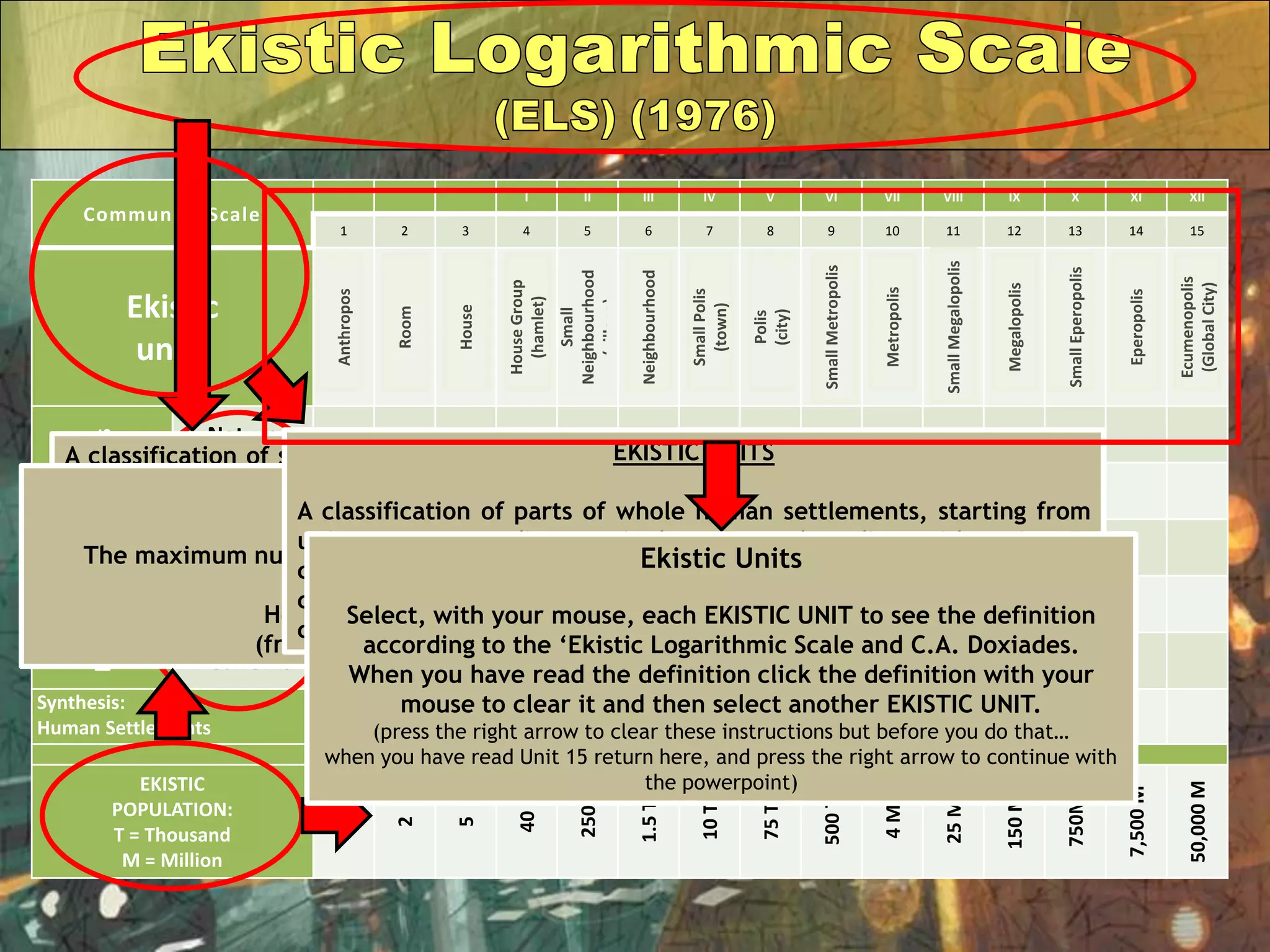 Community Scale
I II III IV V VI VII VIII IX X XI XII
1 2 3 4 5 6 7 8 9 10 11 12 13 14 15
Ekistic
units Anthropos
Room
House
HouseGroup
(hamlet)
Small
Neighbourhood
(village)
Neighbourhood
SmallPolis
(town)
Polis
(city)
SmallMetropolis
Metropolis
SmallMegalopolis
Megalopolis
SmallEperopolis
Eperopolis
Ecumenopolis
(GlobalCity)
EkisticElements
Nature
Anthropos
Society
Shells
Networks
Synthesis:
Human Settlements
EKISTIC
POPULATION:
T = Thousand
M = Million
1
2
5
40
250
1.5T
10T
75T
500T
4M
25M
150M
750M
7,500M
50,000M
EKISTIC ELEMENTS
The 5 elements, which
compose the
human settlements:
Nature, Anthropos (Man),
Society, Shells and
Networks.
A classification of settlements according to their size, presented on the basis of
a logarithmic scale, running from Anthropos (ekistic unit 1), as the smallest unit
of measurement, to the whole earth (ekistic unit 15). The ekistic logarithmic
scale can be presented graphically, showing area or number of people
corresponding to each unit, etc., so that it can be used as a basis for the
measurement and classification of many dimensions in human settlements.
EKISTIC POPULATION
The maximum number of people for each of the Ekistic units.
ie
House Group: 40 people max.
(from: 6-40 is a „House Group‟)
EKISTIC UNITS
A classification of parts of whole human settlements, starting from
unit 1 corresponding to Anthropos, and ending with unit 15,
corresponding to Ecumenopolis. From unit 4, which corresponds to
community class I, to unit 15, which corresponds to community
class XII.
Ekistic Units
Select, with your mouse, each EKISTIC UNIT to see the definition
according to the „Ekistic Logarithmic Scale and C.A. Doxiades.
When you have read the definition click the definition with your
mouse to clear it and then select another EKISTIC UNIT.
(press the right arrow to clear these instructions but before you do that…
when you have read Unit 15 return here, and press the right arrow to continue with
the powerpoint)
 
