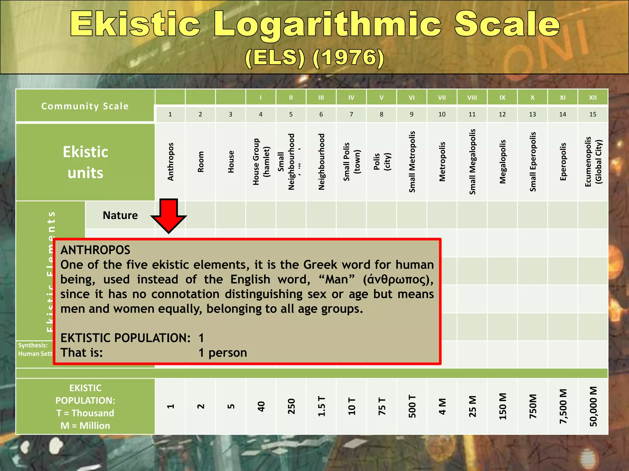 Community Scale
I II III IV V VI VII VIII IX X XI XII
1 2 3 4 5 6 7 8 9 10 11 12 13 14 15
Ekistic
units Anthropos
Room
House
HouseGroup
(hamlet)
Small
Neighbourhood
(village)
Neighbourhood
SmallPolis
(town)
Polis
(city)
SmallMetropolis
Metropolis
SmallMegalopolis
Megalopolis
SmallEperopolis
Eperopolis
Ecumenopolis
(GlobalCity)
EkisticElements
Nature
Anthropos
Society
Shells
Networks
Synthesis:
Human Settlements
EKISTIC
POPULATION:
T = Thousand
M = Million
1
2
5
40
250
1.5T
10T
75T
500T
4M
25M
150M
750M
7,500M
50,000M
ANTHROPOS
One of the five ekistic elements, it is the Greek word for human
being, used instead of the English word, “Man” (άμθρωπος),
since it has no connotation distinguishing sex or age but means
men and women equally, belonging to all age groups.
EKTISTIC POPULATION: 1
That is: 1 person
 