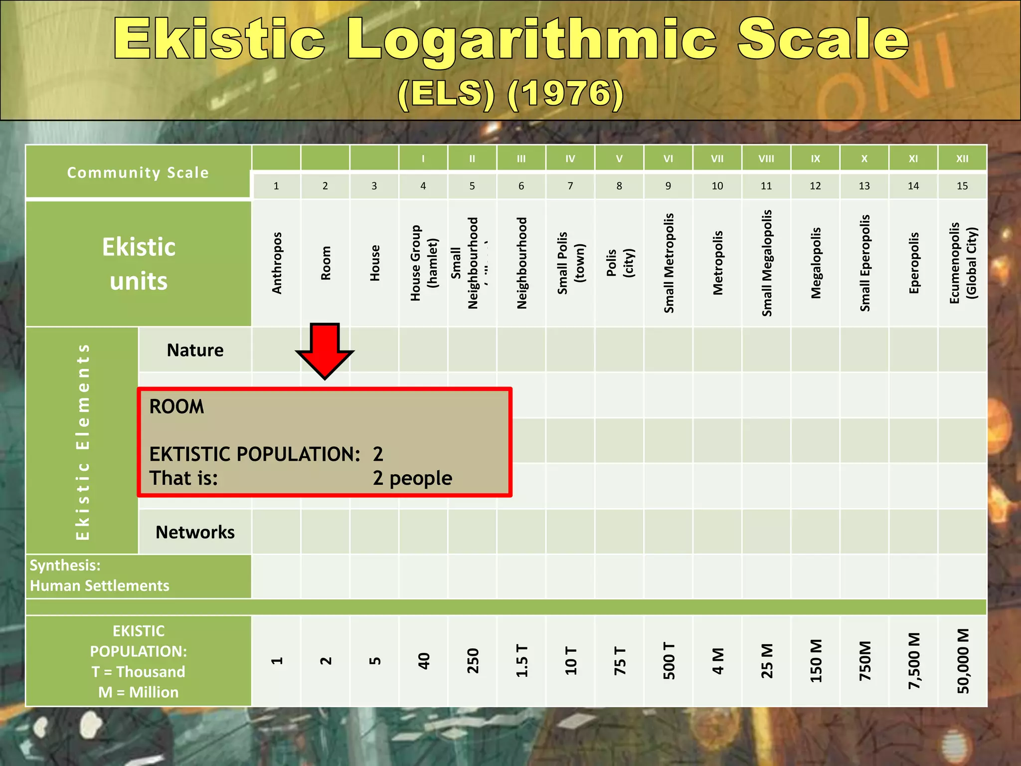 Community Scale
I II III IV V VI VII VIII IX X XI XII
1 2 3 4 5 6 7 8 9 10 11 12 13 14 15
Ekistic
units Anthropos
Room
House
HouseGroup
(hamlet)
Small
Neighbourhood
(village)
Neighbourhood
SmallPolis
(town)
Polis
(city)
SmallMetropolis
Metropolis
SmallMegalopolis
Megalopolis
SmallEperopolis
Eperopolis
Ecumenopolis
(GlobalCity)
EkisticElements
Nature
Anthropos
Society
Shells
Networks
Synthesis:
Human Settlements
EKISTIC
POPULATION:
T = Thousand
M = Million
1
2
5
40
250
1.5T
10T
75T
500T
4M
25M
150M
750M
7,500M
50,000M
ROOM
EKTISTIC POPULATION: 2
That is: 2 people
 