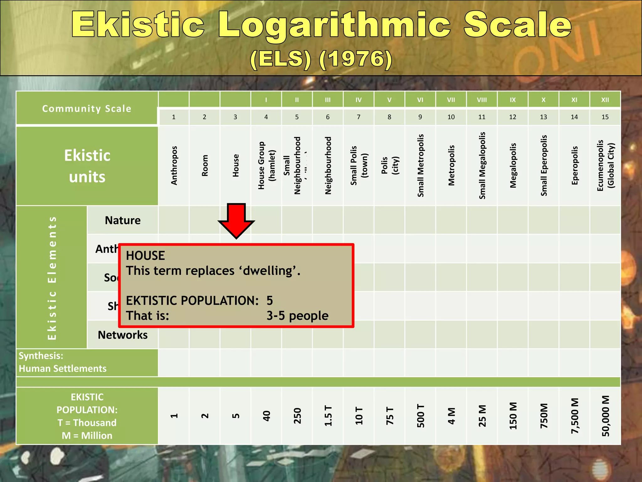 Community Scale
I II III IV V VI VII VIII IX X XI XII
1 2 3 4 5 6 7 8 9 10 11 12 13 14 15
Ekistic
units Anthropos
Room
House
HouseGroup
(hamlet)
Small
Neighbourhood
(village)
Neighbourhood
SmallPolis
(town)
Polis
(city)
SmallMetropolis
Metropolis
SmallMegalopolis
Megalopolis
SmallEperopolis
Eperopolis
Ecumenopolis
(GlobalCity)
EkisticElements
Nature
Anthropos
Society
Shells
Networks
Synthesis:
Human Settlements
EKISTIC
POPULATION:
T = Thousand
M = Million
1
2
5
40
250
1.5T
10T
75T
500T
4M
25M
150M
750M
7,500M
50,000M
HOUSE
This term replaces „dwelling‟.
EKTISTIC POPULATION: 5
That is: 3-5 people
 