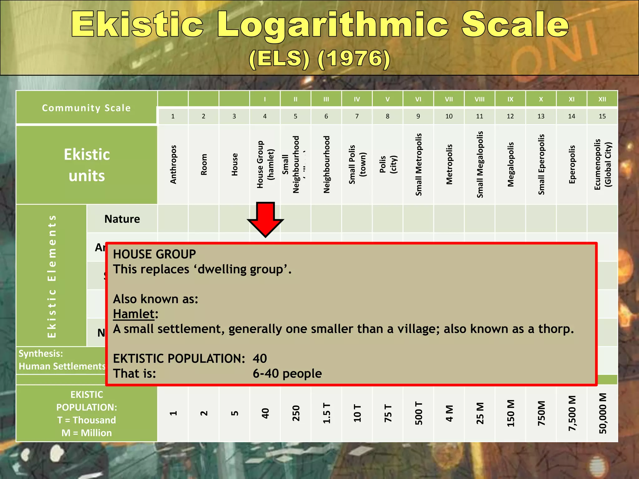 Community Scale
I II III IV V VI VII VIII IX X XI XII
1 2 3 4 5 6 7 8 9 10 11 12 13 14 15
Ekistic
units Anthropos
Room
House
HouseGroup
(hamlet)
Small
Neighbourhood
(village)
Neighbourhood
SmallPolis
(town)
Polis
(city)
SmallMetropolis
Metropolis
SmallMegalopolis
Megalopolis
SmallEperopolis
Eperopolis
Ecumenopolis
(GlobalCity)
EkisticElements
Nature
Anthropos
Society
Shells
Networks
Synthesis:
Human Settlements
EKISTIC
POPULATION:
T = Thousand
M = Million
1
2
5
40
250
1.5T
10T
75T
500T
4M
25M
150M
750M
7,500M
50,000M
HOUSE GROUP
This replaces „dwelling group‟.
Also known as:
Hamlet:
A small settlement, generally one smaller than a village; also known as a thorp.
EKTISTIC POPULATION: 40
That is: 6-40 people
 