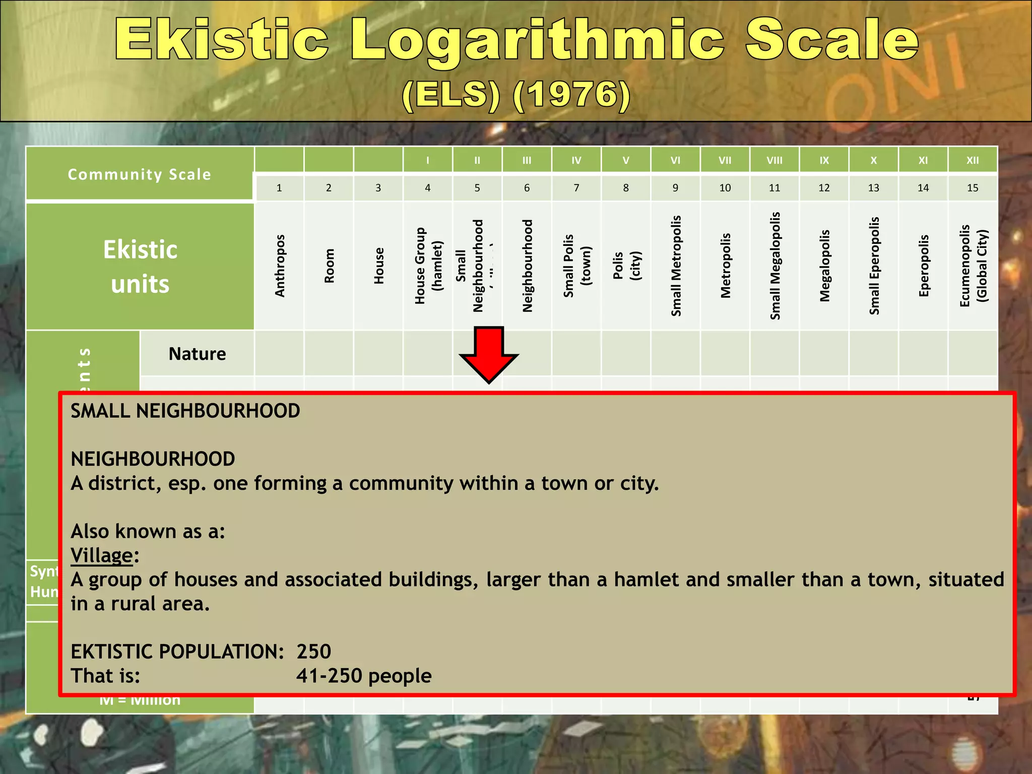 Community Scale
I II III IV V VI VII VIII IX X XI XII
1 2 3 4 5 6 7 8 9 10 11 12 13 14 15
Ekistic
units Anthropos
Room
House
HouseGroup
(hamlet)
Small
Neighbourhood
(village)
Neighbourhood
SmallPolis
(town)
Polis
(city)
SmallMetropolis
Metropolis
SmallMegalopolis
Megalopolis
SmallEperopolis
Eperopolis
Ecumenopolis
(GlobalCity)
EkisticElements
Nature
Anthropos
Society
Shells
Networks
Synthesis:
Human Settlements
EKISTIC
POPULATION:
T = Thousand
M = Million
1
2
5
40
250
1.5T
10T
75T
500T
4M
25M
150M
750M
7,500M
50,000M
SMALL NEIGHBOURHOOD
NEIGHBOURHOOD
A district, esp. one forming a community within a town or city.
Also known as a:
Village:
A group of houses and associated buildings, larger than a hamlet and smaller than a town, situated
in a rural area.
EKTISTIC POPULATION: 250
That is: 41-250 people
 