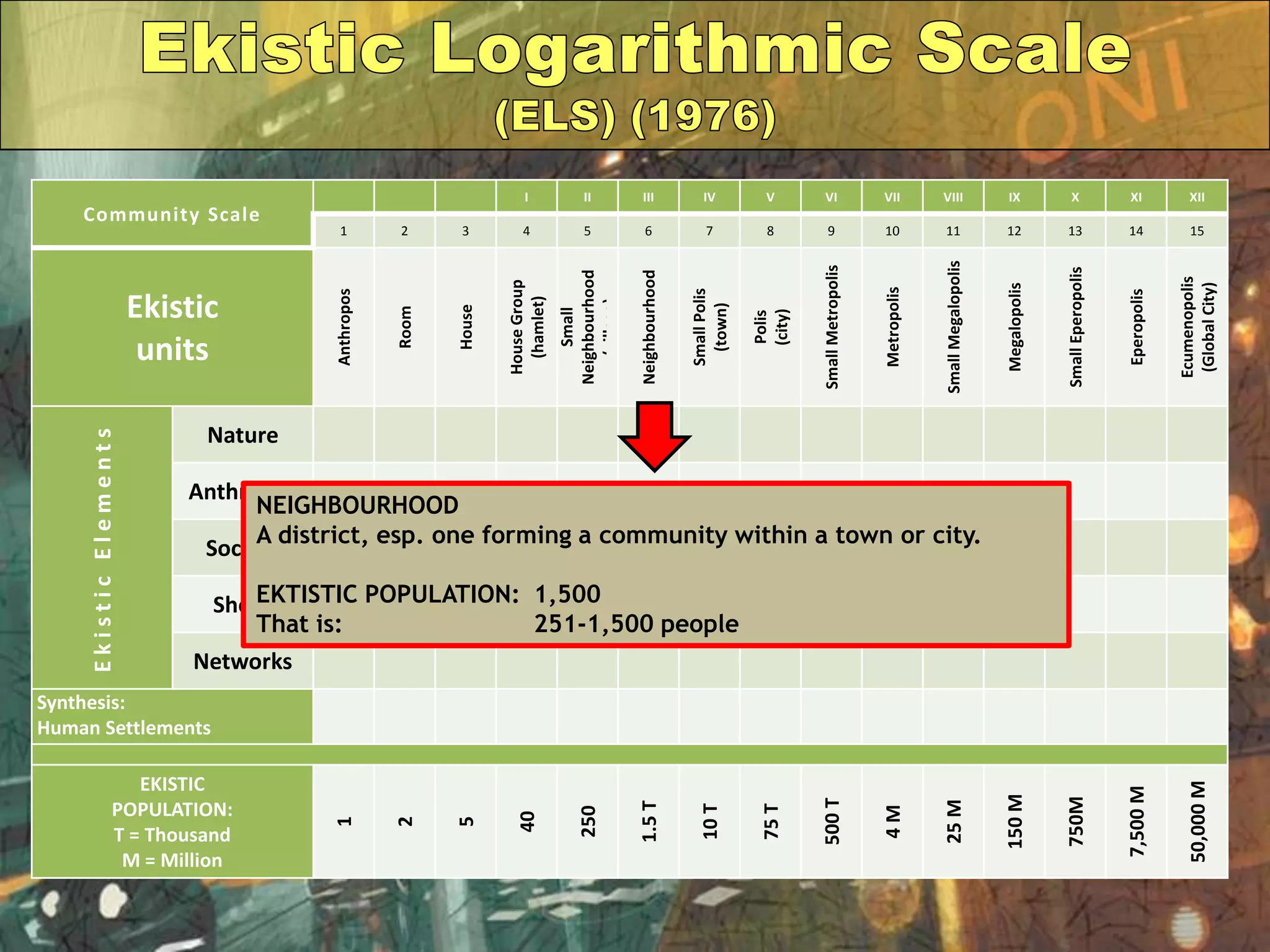 Community Scale
I II III IV V VI VII VIII IX X XI XII
1 2 3 4 5 6 7 8 9 10 11 12 13 14 15
Ekistic
units Anthropos
Room
House
HouseGroup
(hamlet)
Small
Neighbourhood
(village)
Neighbourhood
SmallPolis
(town)
Polis
(city)
SmallMetropolis
Metropolis
SmallMegalopolis
Megalopolis
SmallEperopolis
Eperopolis
Ecumenopolis
(GlobalCity)
EkisticElements
Nature
Anthropos
Society
Shells
Networks
Synthesis:
Human Settlements
EKISTIC
POPULATION:
T = Thousand
M = Million
1
2
5
40
250
1.5T
10T
75T
500T
4M
25M
150M
750M
7,500M
50,000M
NEIGHBOURHOOD
A district, esp. one forming a community within a town or city.
EKTISTIC POPULATION: 1,500
That is: 251-1,500 people
 