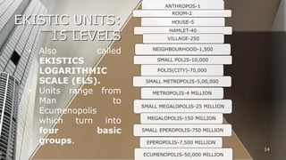 ANTHROPOS-1

EKISTIC UNITS:
15 LEVELS
• Also
called
EKISTICS
LOGARITHMIC
SCALE (ELS).
• Units range from
Man
to
Ecumenopolis
which turn into
four
basic
groups.

ROOM-2
HOUSE-5
HAMLET-40
VILLAGE-250

NEIGHBOURHOOD-1,500
SMALL POLIS-10,000
POLIS(CITY)-75,000
SMALL METROPOLIS-5,00,000
METROPOLIS-4 MILLION
SMALL MEGALOPOLIS-25 MILLION

MEGALOPOLIS-150 MILLION
SMALL EPEROPOLIS-750 MILLION
EPEROPOLIS-7,500 MILLION
ECUMENOPOLIS-50,000 MILLION

14

 