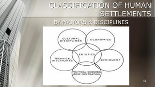 CLASSIFICATION OF HUMAN
SETTLEMENTS
BY FACTORS & DISCIPLINES

24

 