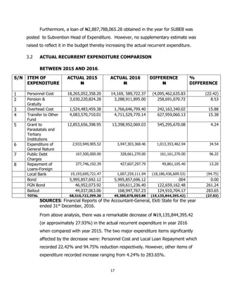 17
Furthermore, a loan of N2,887,788,065.28 obtained in the year for SUBEB was
posted to Subvention Head of Expenditure. H...