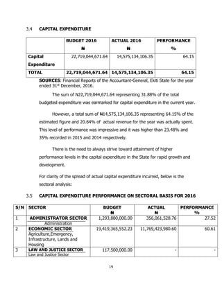 19
3.4 CAPITAL EXPENDITURE
BUDGET 2016
N
ACTUAL 2016
N
PERFORMANCE
%
Capital
Expenditure
22,719,044,671.64 14,575,134,106....