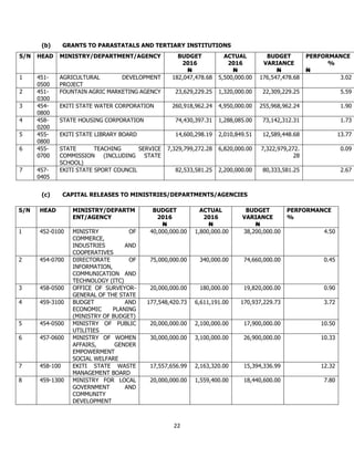 22
(b) GRANTS TO PARASTATALS AND TERTIARY INSTITUTIONS
S/N HEAD MINISTRY/DEPARTMENT/AGENCY BUDGET
2016
N
ACTUAL
2016
N
BUD...