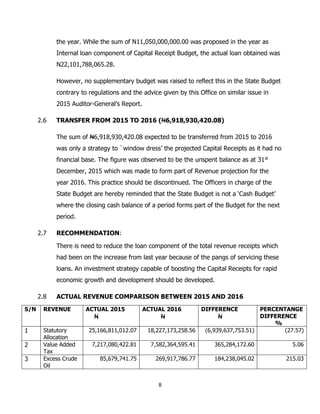8
the year. While the sum of N11,050,000,000.00 was proposed in the year as
Internal loan component of Capital Receipt Bud...