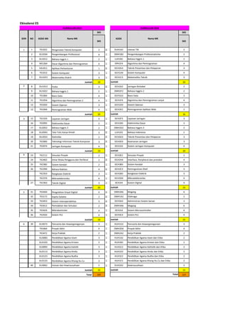 Ekivalensi ES
KURIKULUM 2014
SKS SKS
1 1 TK1022 Pengenalan Teknik Komputer 2 0 DUH1A2 Literasi TIK 2
2 KU1034 Pengembangan Profesional 4 1 DMH1B2 Pengembangan Profesionalisme 2
3 KU1012 Bahasa Inggris 1 2 1 LUH1B2 Bahasa Inggris 1 2
4 MI1264 Dasar Algoritma dan Pemrograman 4 1 DPH1F4 Algoritma dan Pemrograman 4
5 KA1011 Aplikasi Perkantoran 1 0 DCH2G3 Teknik Presentasi dan Pelaporan 3
6 TK1013 Sistem Komputer 3 1 DCH1A4 Sistem Komputer 4
7 DU1023 Matematika Diskrit 3 1 DCH1C3 Matematika Teknik 3
Jumlah 19 Jumlah 20
2 8 DU1013 Fisika 3 0 DCH2A2 Jaringan Nirkabel 2
9 KU1022 Bahasa Inggris 2 2 1 DMH2F2 Bahasa Inggris 2 2
10 TK1064 Basis Data 4 1 DCH1G3 Basis Data 3
11 TK1054 Algoritma dan Pemrograman 2 4 1 DCH1F4 Algoritma dan Pemrograman Lanjut 4
12 TK1033 Sistem Operasi 3 1 DCH1D3 Sistem Operasi 3
13 TK1044 Pemrograman Web 4 1 DCH2K2 Pemrograman Aplikasi Web 2
Jumlah 20 Jumlah 16
3 15 TK2103 Layanan Jaringan 3 1 DCH2F3 Layanan Jaringan 3
16 TK2092 Elektronika Dasar 2 1 DCH1B3 Elektronika Dasar 3
17 KU2052 Bahasa Inggris 3 2 1 DMH2G2 Bahasa Inggris 3 2
18 KU2043 Tata Tulis Karya Ilmiah 3 0 LUH1A2 Bahasa Indonesia 2
19 DU2032 Statistika 2 0 DCH2G3 Teknik Presentasi dan Pelaporan 3
20 TK2083 Teknologi Informasi Teknik Komputer 3 0 DCH3D3 Keamanan Jaringan 3
21 TK2074 Jaringan Komputer 4 1 DCH1E4 Sistem Jaringan Komputer 4
Jumlah 19 Jumlah 20
4 23 TK2112 Simulasi Proyek 2 1 DCH3E2 Simulasi Proyek 2
24 TK2402 Antar Muka Pengguna dan Periferal 2 0 DCH2H4 Interface, Peripheral dan protokol 4
25 TK2382 Sistem Kendali 2 1 DCH3B3 Sistem Kendali 3
26 TK2394 Bahasa Rakitan 4 0 DCH2C3 Pemrograman Shell 3
TK2353 Rangkaian Elektrik 3 1 DCH2B3 Rangkaian Elektrik 3
TK2374 Mikroelektronika 4 1 DCH2D4 Mikroelektronika 4
27 TK2363 Teknik Digital 3 1 DCH2I4 Sistem Digital 4
Jumlah 20 Jumlah 23
5 31 TK3444 Pengolahan Sinyal Digital 4 0 DMH3A6 Magang 6
32 TK3172 Kapita Selekta 2 0 DMH1A2 Olahraga 2
33 TK3453 Sistem Interoperabilitas 3 0 DCH3A3 Administrasi Sistem Server 3
34 TK3412 Pemodelan dan Simulasi 2 0 DMH3A6 Magang 6
35 TK3424 Mikrokontroler 4 1 DCH2J4 Sistem Microcontroller 4
36 TK3434 Sistem PLC 4 1 DCH3C4 Sistem PLC 4
Jumlah 19 Jumlah 25
6 39 KU3073 Pancasila dan Kewarganegaraan 3 1 HUH1G3 Pancasila dan Kewarganegaraan 3
TK3464 Proyek Akhir 4 1 DMH3D4 Proyek Akhir 4
TK3472 Kerja Praktek 2 1 DMH2A2 Kerja Praktek 2
KU3083 Pendidikan Agama Islam 3 1 HUH1A2 Pendidikan Agama Islam dan Etika 2
KU3103 Pendidikan Agama Kristen 3 1 HUH1B2 Pendidikan Agama Kristen dan Etika 2
KU3093 Pendidikan Agama Katolik 3 1 HUH1C2 Pendidikan Agama Katholik dan Etika 2
KU3113 Pendidikan Agama Hindu 3 1 HUH1D2 Pendidikan Agama Hindu dan Etika 2
KU3123 Pendidikan Agama Budha 3 1 HUH1E2 Pendidikan Agama Budha dan Etika 2
KU3133 Pendidikan Agama Khong Hu Cu 3 1 HUH1F2 Pendidikan Agama Khong Hu Cu dan Etika 2
40 KU3062 Inovasi dan Kewirausahaan 2 1 DUH2A2 Kewirausahaan 2
Jumlah 10 Jumlah 23
Total 107 127Total
SEM NO
KURIKULUM 2016
Nama MKKODE MK KODE Nama MK
SKSSKS
 