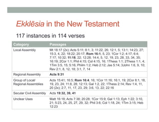 Ekklēsia in the New Testament 
117 instances in 114 verses 
Category Passages 
Local Assembly Mt 18:17 (2x); Acts 5:11; 8:1, 3; 11:22, 26; 12:1, 5; 13:1; 14:23, 27; 
15:3, 4, 22; 18:22; 20:17; Rom 16:1, 5, 23; 1Cor 1:2; 4:17; 6:4; 
7:17; 10:32; 11:18, 22; 12:28; 14:4, 5, 12, 19, 23, 28, 33, 34, 35; 
16:19; 2Cor 1:1; Phil 4:15; Col 4:15, 16; 1Thess 1:1; 2Thess 1:1, 4; 
1Tim 3:5, 15; 5:16; Philm 1:2; Heb 2:12; Jas 5:14; 3John 1:6, 9, 10; 
Rev 2:1, 8, 12, 18; 3:1, 7, 14 
Regional Assembly Acts 9:31 
Group of Local/ 
Regional Assemblies 
Acts 15:41; 16:5; Rom 16:4, 16; 1Cor 11:16; 16:1, 19; 2Cor 8:1, 18, 
19, 23, 24; 11:8, 28; 12:13; Gal 1:2, 22; 1Thess 2:14; Rev 1:4, 11, 
20 (2x); 2:7, 11, 17, 23, 29; 3:6, 13, 22; 22:16 
Secular Civil Assembly Acts 19:32, 39, 41 
Unclear Uses Matt 16:18; Acts 7:38; 20:28; 1Cor 15:9; Gal 1:13; Eph 1:22; 3:10, 
21; 5:23, 24, 25, 27, 29, 32; Phil 3:6; Col 1:18, 24; 1Tim 3:15; Heb 
12:23 
 