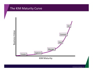 ©	
  Enterprise	
  Knowledge,	
  LLC	
  
The	
  KIM	
  Maturity	
  Curve	
  
 
