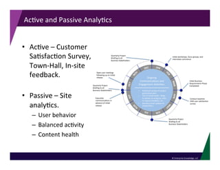 ©	
  Enterprise	
  Knowledge,	
  LLC	
  
Ac<ve	
  and	
  Passive	
  Analy<cs	
  
•  Ac<ve	
  –	
  Customer	
  
Sa<sfac<on	
  Survey,	
  
Town-­‐Hall,	
  In-­‐site	
  
feedback.	
  
•  Passive	
  –	
  Site	
  
analy<cs.	
  
–  User	
  behavior	
  
–  Balanced	
  ac<vity	
  
–  Content	
  health	
  
Ongoing&
Communica,ons&and&
Engagement&Ac,vi,es:&
&
JAN$
FEB$
MAR$APR$
M
AY$
JUN$JUL$
AUG$
SEP$OCT$
NOV$
DEC$
•  Published&version&of&project&
governance&plan.&
•  Use&of&social&media&–&blogs&
to&update&on&progress,&wikis&
to&capture&feedback,&etc.&
•  Monthly&email&updates&to&
stakeholders.&
Ini,al&workshops,&focus&groups,&and&
interviews&commence&
Ini,al&Business&
Requirements&Phase&
Completed&
Conduct&baseline&
CMS&user&sa,sfac,on&
survey&
Quarterly&Project&
Brieﬁng&to&all&
Business&Stakeholders&
Quarterly&Project&
Brieﬁng&to&all&
Business&Stakeholders&
Quarterly&Project&
Brieﬁng&to&all&
Business&Stakeholders&
Execu,ve&
communica,ons&in&
advance&of&ini,al&
release&
Open&user&mee,ngs&
following&up&on&ini,al&
release&
 
