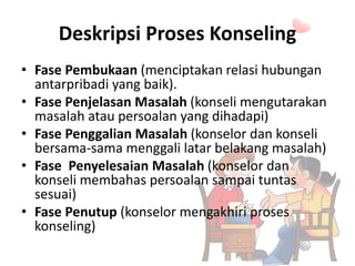 Deskripsi Proses Konseling
• Fase Pembukaan (menciptakan relasi hubungan
antarpribadi yang baik).
• Fase Penjelasan Masalah (konseli mengutarakan
masalah atau persoalan yang dihadapi)
• Fase Penggalian Masalah (konselor dan konseli
bersama-sama menggali latar belakang masalah)
• Fase Penyelesaian Masalah (konselor dan
konseli membahas persoalan sampai tuntas
sesuai)
• Fase Penutup (konselor mengakhiri proses
konseling)
 