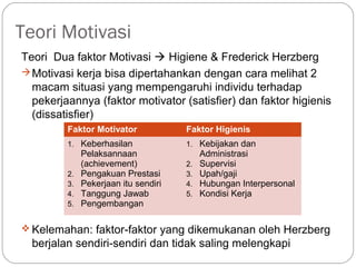 Teori Motivasi
Teori Dua faktor Motivasi  Higiene & Frederick Herzberg
Motivasi kerja bisa dipertahankan dengan cara melihat 2
macam situasi yang mempengaruhi individu terhadap
pekerjaannya (faktor motivator (satisfier) dan faktor higienis
(dissatisfier)
 Kelemahan: faktor-faktor yang dikemukanan oleh Herzberg
berjalan sendiri-sendiri dan tidak saling melengkapi
Faktor Motivator Faktor Higienis
1. Keberhasilan
Pelaksannaan
(achievement)
2. Pengakuan Prestasi
3. Pekerjaan itu sendiri
4. Tanggung Jawab
5. Pengembangan
1. Kebijakan dan
Administrasi
2. Supervisi
3. Upah/gaji
4. Hubungan Interpersonal
5. Kondisi Kerja
 