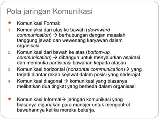 Pola jaringan Komunikasi
 Komunikasi Formal:
1. Komuniaksi dari atas ke bawah (downward
communication)  berhubungan dengan masalah
tanggung jawab dan wewenang karyawan dalam
organisasi
2. Komunikasi dari bawah ke atas (bottom-up
communication)  dibangun untuk menyalurkan aspirasi
dan membuka partisipasi bawahan kepada atasan
3. Komunikasi horizontal (horizontal communication) yang
terjadi diantar rekan sejawat dalam posisi yang sederajat
4. Komunikasi diagonal  komunikasi yang biasanya
melibatkan dua tingkat yang berbeda dalam organisasi
 Komunikasi Informal jaringan komunikasi yang
biasanya digunakan para manajer untuk mengontrol
bawahannya ketika mereka bekerja.
 