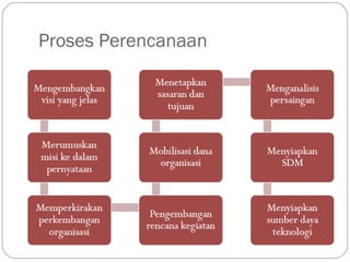 Proses Perencanaan
 