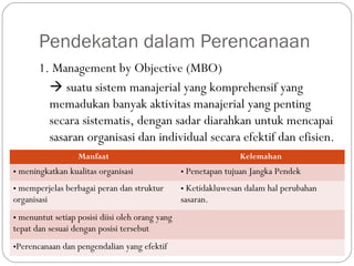 Pendekatan dalam Perencanaan
1. Management by Objective (MBO)
 suatu sistem manajerial yang komprehensif yang
memadukan banyak aktivitas manajerial yang penting
secara sistematis, dengan sadar diarahkan untuk mencapai
sasaran organisasi dan individual secara efektif dan efisien.
Manfaat Kelemahan
• meningkatkan kualitas organisasi • Penetapan tujuan Jangka Pendek
• memperjelas berbagai peran dan struktur
organisasi
• Ketidakluwesan dalam hal perubahan
sasaran.
• menuntut setiap posisi diisi oleh orang yang
tepat dan sesuai dengan posisi tersebut
•Perencanaan dan pengendalian yang efektif
 