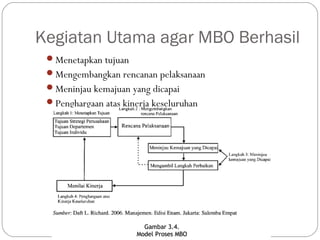 Kegiatan Utama agar MBO Berhasil
Menetapkan tujuan
Mengembangkan rencanan pelaksanaan
Meninjau kemajuan yang dicapai
Penghargaan atas kinerja keseluruhan
 