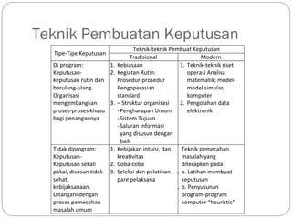 Teknik Pembuatan Keputusan
Tipe-Tipe Keputusan
Teknik-teknik Pembuat Keputusan
Tradisional Modern
Di program:
Keputusan-
keputusan rutin dan
berulang-ulang.
Organisasi
mengembangkan
proses-proses khusu
bagi penangannya
1. Kebiasaan
2. Kegiatan Rutin:
Prosedur-prosedur
Pengoperasian
standard
3. – Struktur organisasi
-Pengharapan Umum
-Sistem Tujuan
-Saluran informasi
yang disusun dengan
baik
1. Teknik-teknik riset
operasi Analisa
matematik; model-
model simulasi
komputer
2. Pengolahan data
elektronik
Tidak diprogram:
Keputusan-
Keputusan sekali
pakai, disusun tidak
sehat,
kebijaksanaan.
Ditangani dengan
proses pemecahan
masalah umum
1. Kebijakan intuisi, dan
kreativitas
2. Coba-coba
3. Seleksi dan pelatihan
pare pelaksana
Teknik pemecahan
masalah yang
diterapkan pada:
a. a. Latihan membuat
keputusan
b. b. Penyusunan
program-program
komputer “heuristic”
 