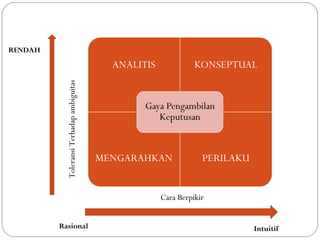 RENDAH
Rasional
ToleransiTerhadapambiguitas
Cara Berpikir
Intuitif
 