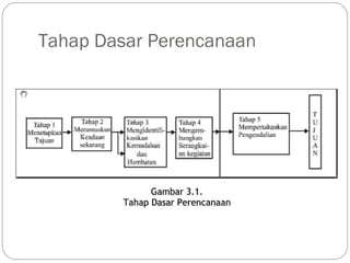 Tahap Dasar Perencanaan
 