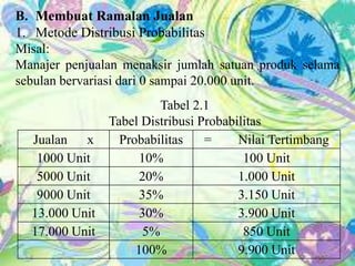 B. Membuat Ramalan Jualan
1. Metode Distribusi Probabilitas
Misal:
Manajer penjualan menaksir jumlah satuan produk selama
sebulan bervariasi dari 0 sampai 20.000 unit.

Jualan x
1000 Unit
5000 Unit
9000 Unit
13.000 Unit
17.000 Unit

Tabel 2.1
Tabel Distribusi Probabilitas
Probabilitas
=
Nilai Tertimbang
10%
100 Unit
20%
1.000 Unit
35%
3.150 Unit
30%
3.900 Unit
5%
850 Unit
100%
9.900 Unit

 