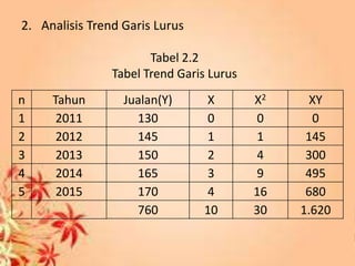 2. Analisis Trend Garis Lurus
Tabel 2.2
Tabel Trend Garis Lurus
n
1
2
3
4
5

Tahun
2011
2012
2013
2014
2015

Jualan(Y)
130
145
150
165
170
760

X
0
1
2
3
4
10

X2
0
1
4
9
16
30

XY
0
145
300
495
680
1.620

 