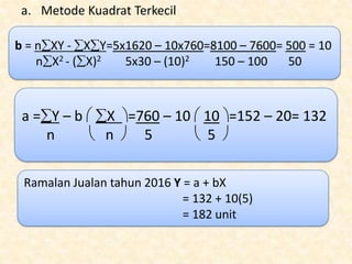 a. Metode Kuadrat Terkecil
b = n XY - X Y=5x1620 – 10x760=8100 – 7600= 500 = 10
n X2 - ( X)2
5x30 – (10)2
150 – 100
50

a= Y–b
n

X =760 – 10 10 =152 – 20= 132
n
5
5

Ramalan Jualan tahun 2016 Y = a + bX
= 132 + 10(5)
= 182 unit

 