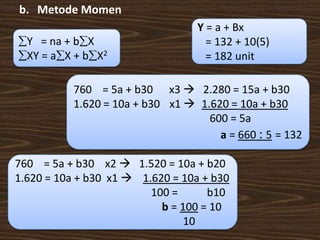 b. Metode Momen
Y = na + b X
XY = a X + b X2

Y = a + Bx
= 132 + 10(5)
= 182 unit

760 = 5a + b30 x3  2.280 = 15a + b30
1.620 = 10a + b30 x1  1.620 = 10a + b30
600 = 5a
a = 660 : 5 = 132
760 = 5a + b30 x2  1.520 = 10a + b20
1.620 = 10a + b30 x1  1.620 = 10a + b30
100 =
b10
b = 100 = 10
10

 