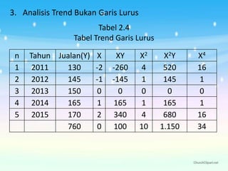 3. Analisis Trend Bukan Garis Lurus
Tabel 2.4
Tabel Trend Garis Lurus
n
1
2
3
4
5

Tahun Jualan(Y) X
2011
130
-2
2012
145
-1
2013
150
0
2014
165
1
2015
170
2
760
0

XY
-260
-145
0
165
340
100

X2
4
1
0
1
4
10

X2Y
520
145
0
165
680
1.150

X4
16
1
0
1
16
34

 